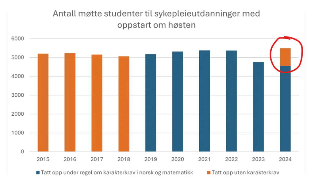 antall sykepleiere